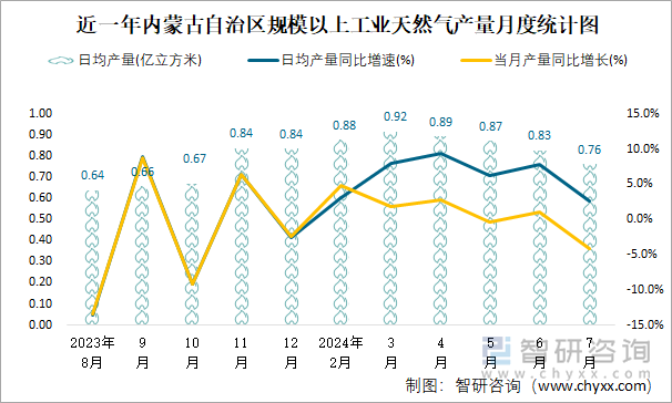 近一年内蒙古自治区规模以上工业天然气产量月度统计图