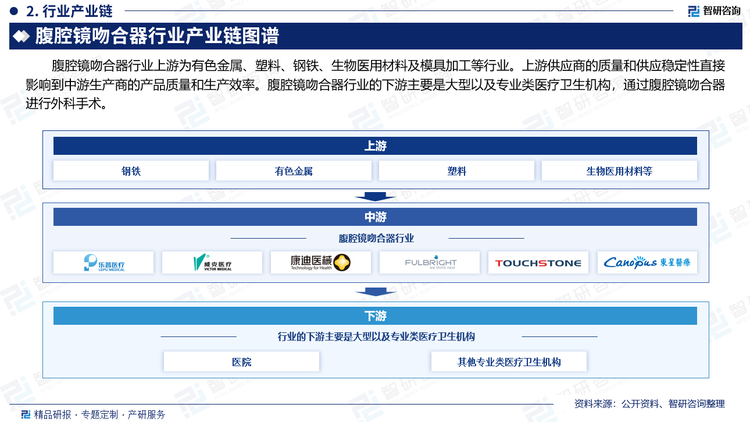 腹腔镜吻合器行业上游为有色金属、塑料、钢铁、生物医用材料及模具加工等行业。上游供应商的质量和供应稳定性直接影响到中游生产商的产品质量和生产效率。腹腔镜吻合器行业的下游主要是大型以及专业类医疗卫生机构，通过腹腔镜吻合器进行外科手术。