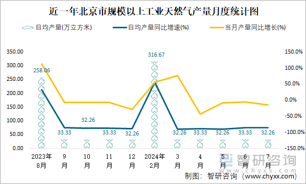 近一年北京市规模以上工业天然气产量月度统计图