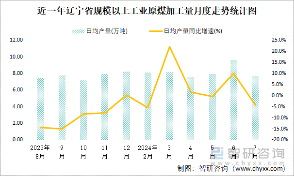 近一年辽宁省规模以上工业原煤加工量月度走势统计图