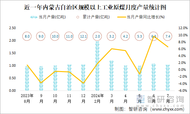 近一年内蒙古自治区规模以上工业原煤月度产量统计图