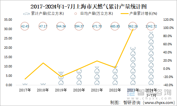 2017-2024年1-7月上海市天然气累计产量统计图