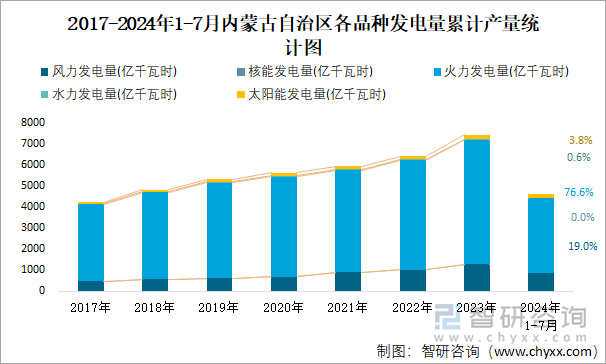 2017-2024年1-7月内蒙古自治区各品种发电量累计产量统计图