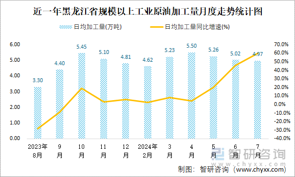 近一年黑龙江省规模以上工业原油加工量月度走势统计图