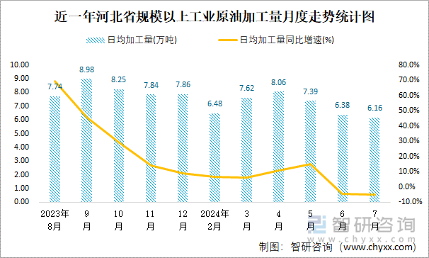 近一年河北省规模以上工业原油加工量月度走势统计图