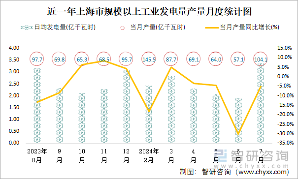 近一年上海市规模以上工业发电量产量月度统计图