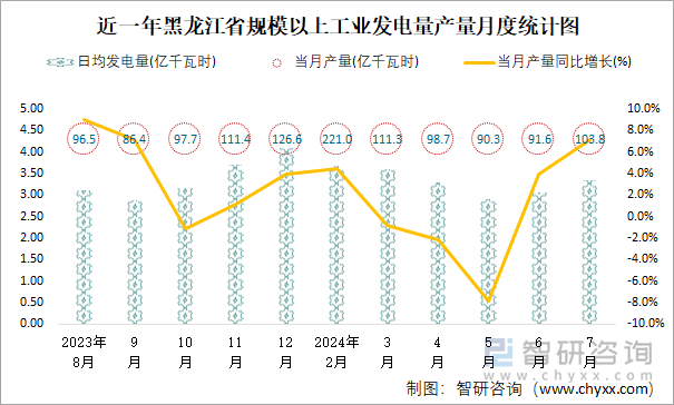 近一年黑龙江省规模以上工业发电量产量月度统计图