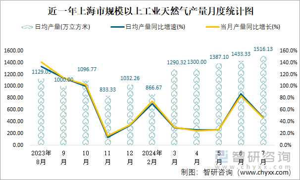 近一年上海市规模以上工业天然气产量月度统计图