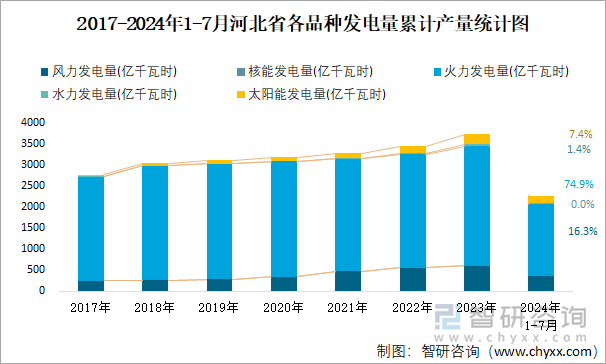 2017-2024年1-7月河北省各品种发电量累计产量统计图