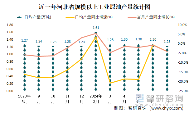 近一年河北省规模以上工业原油产量统计图