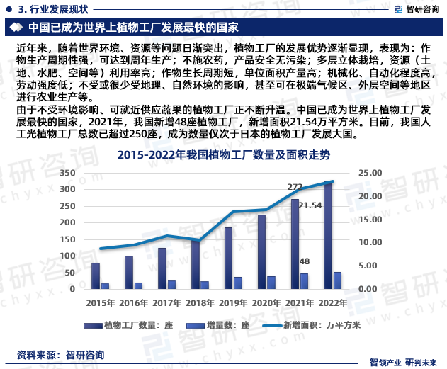 由于不受环境影响、可就近供应蔬果的植物工厂正不断升温。中国已成为世界上植物工厂发展最快的国家，2021年，我国新增48座植物工厂，新增面积21.54万平方米。目前，我国人工光植物工厂总数已超过250座，成为数量仅次于日本的植物工厂发展大国。