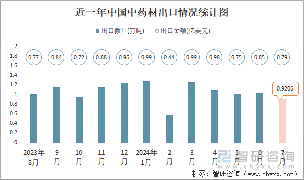 近一年中国中药材出口情况统计图