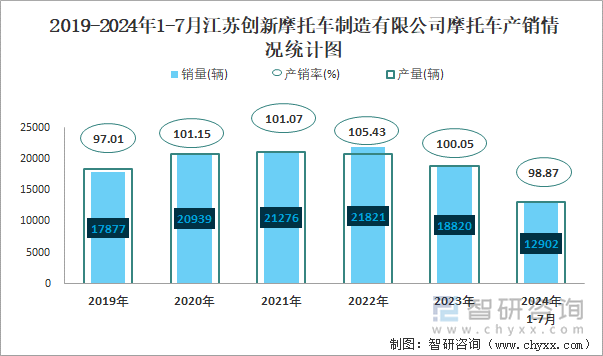 2019-2024年1-7月江苏创新摩托车制造有限公司摩托车产销情况统计图