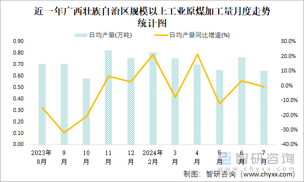 近一年广西壮族自治区规模以上工业原煤加工量月度走势统计图