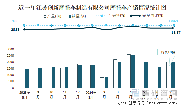 近一年江苏创新摩托车制造有限公司摩托车产销情况统计图