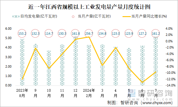 近一年江西省规模以上工业发电量产量月度统计图