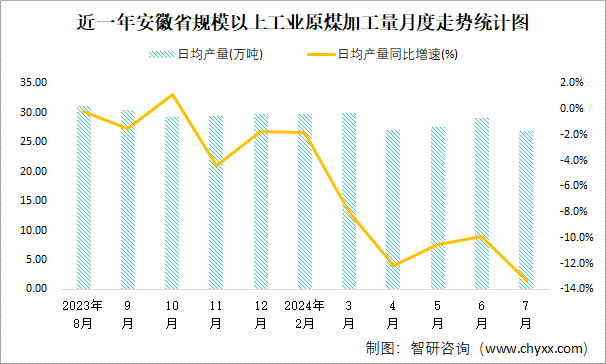 近一年安徽省规模以上工业原煤加工量月度走势统计图