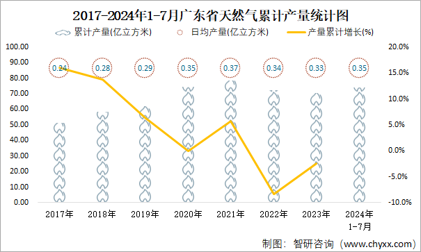 2017-2024年1-7月广东省天然气累计产量统计图