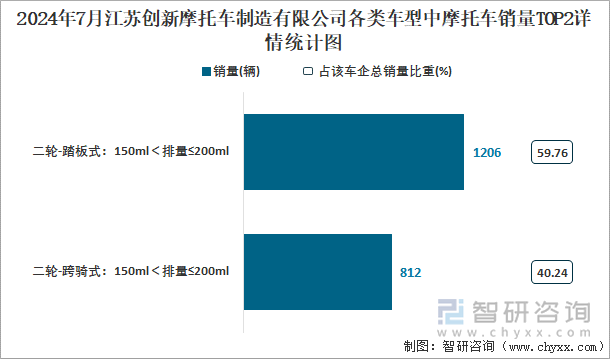 2024年7月江苏创新摩托车制造有限公司各类车型中摩托车销量TOP2详情统计图