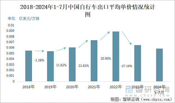 2018-2024年1-7月中国自行车出口平均单价情况统计图