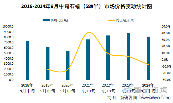 2018-2024年9月中旬石蜡（58#半）市场价格变动统计图