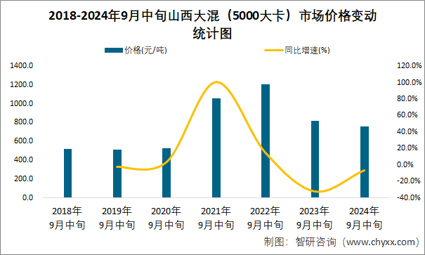 2018-2024年9月中旬山西大混（5000大卡）市场价格变动统计图