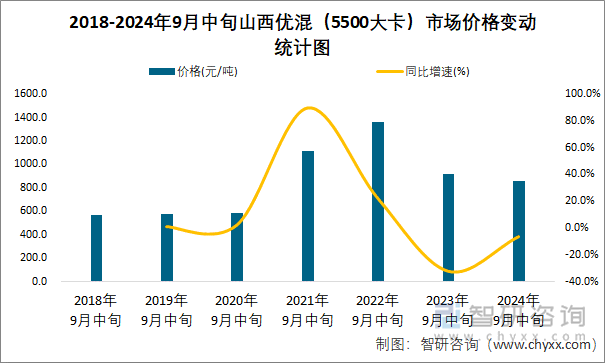 2018-2024年9月中旬山西优混（5500大卡）市场价格变动统计图