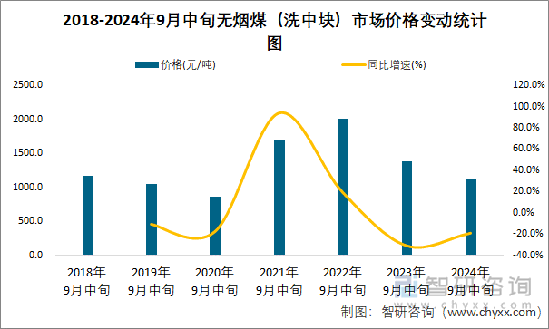 2018-2024年9月中旬无烟煤（洗中块）市场价格变动统计图