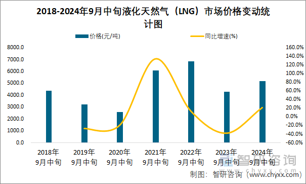 2018-2024年9月中旬液化天然气（LNG）市场价格变动统计图