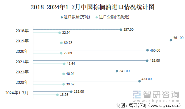 2018-2024年1-7月中国棕榈油进口情况统计图