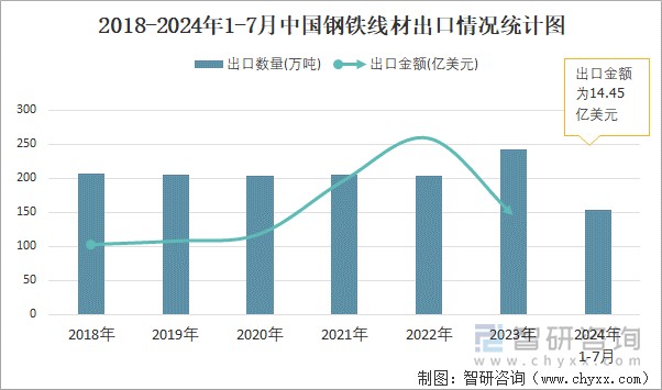 2018-2024年1-7月中国钢铁线材出口情况统计图