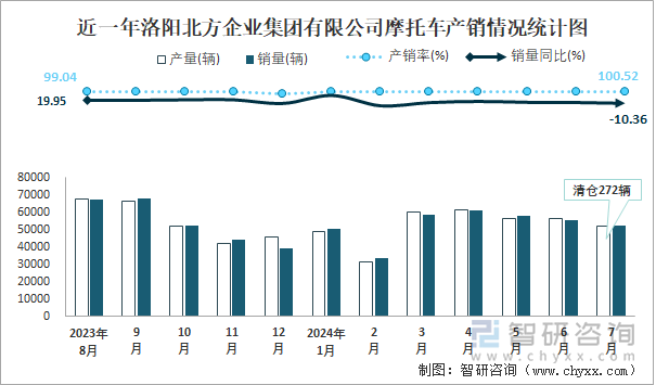 近一年洛阳北方企业集团有限公司摩托车产销情况统计图