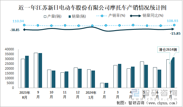 近一年江苏新日电动车股份有限公司摩托车产销情况统计图