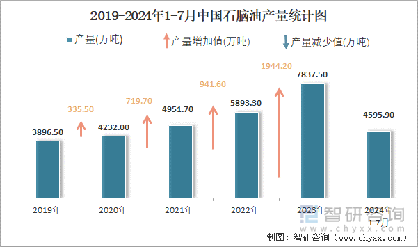 2019-2024年1-7月中国石脑油产量统计图