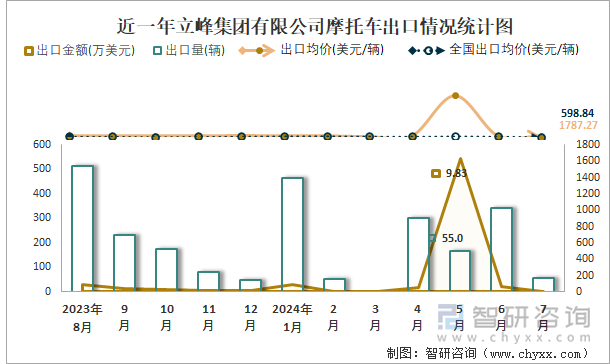 近一年立峰集团有限公司摩托车出口情况统计图