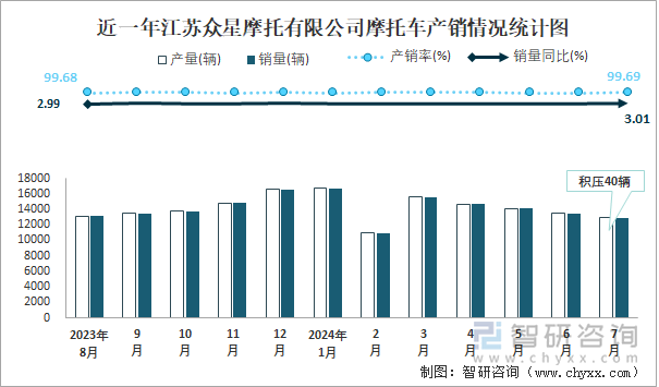 近一年江苏众星摩托有限公司摩托车产销情况统计图