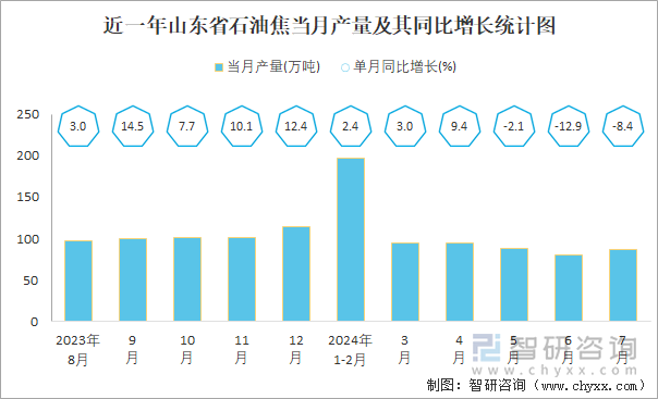 近一年山东省石油焦当月产量及其同比增长统计图