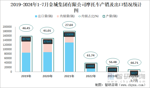 2019-2024年1-7月金城集团有限公司摩托车产销及出口情况统计图