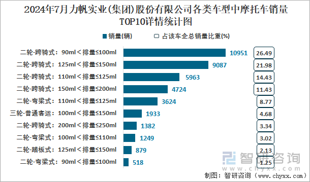 2024年7月力帆实业(集团)股份有限公司各类车型中摩托车销量TOP10详情统计图