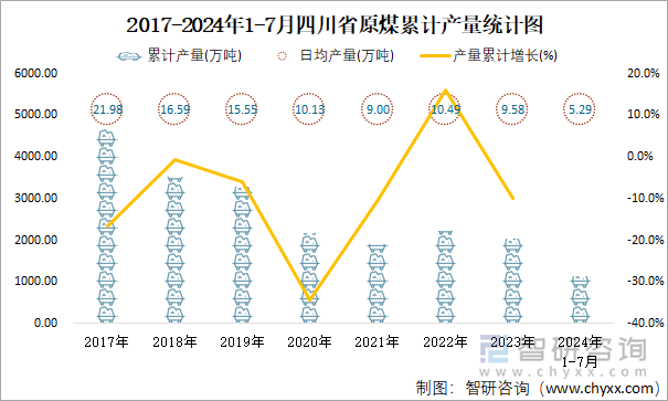 2017-2024年1-7月四川省原煤累计产量统计图