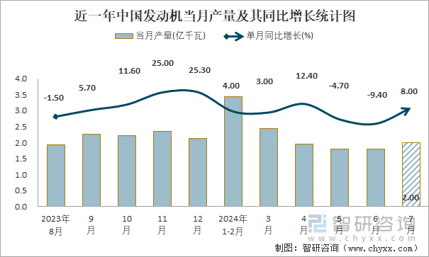 近一年中国发动机当月产量及其同比增长统计图