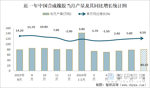 近一年中国合成橡胶当月产量及其同比增长统计图