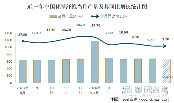 近一年中国化学纤维当月产量及其同比增长统计图