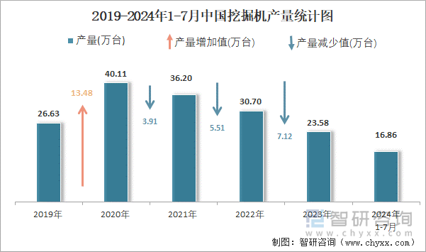 2019-2024年1-7月中国挖掘机产量统计图