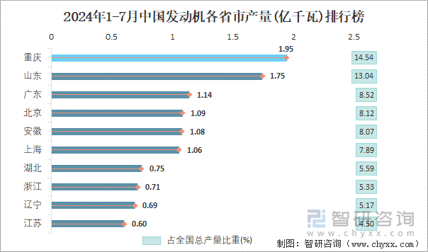 2024年1-7月中国发动机各省市产量排行榜