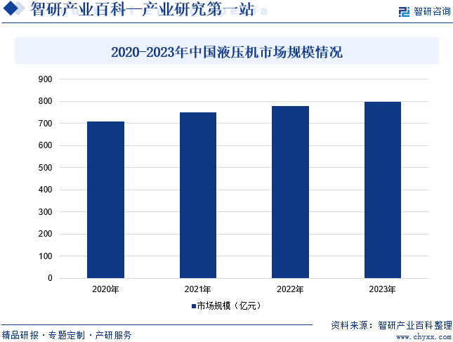 2020-2023年中国液压机市场规模情况