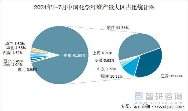 2024年1-7月中国化学纤维产量大区占比统计图