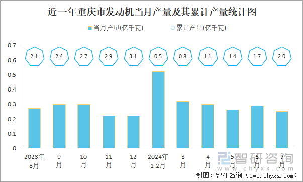 近一年重庆省发动机当月产量及其累计产量统计图