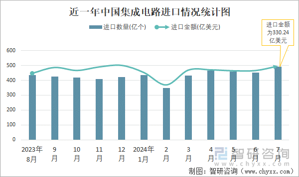 近一年中国集成电路进口情况统计图