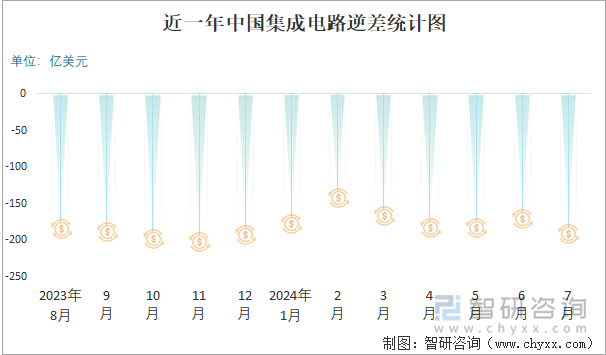 近一年中国集成电路逆差统计图